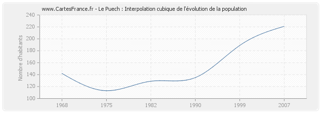 Le Puech : Interpolation cubique de l'évolution de la population